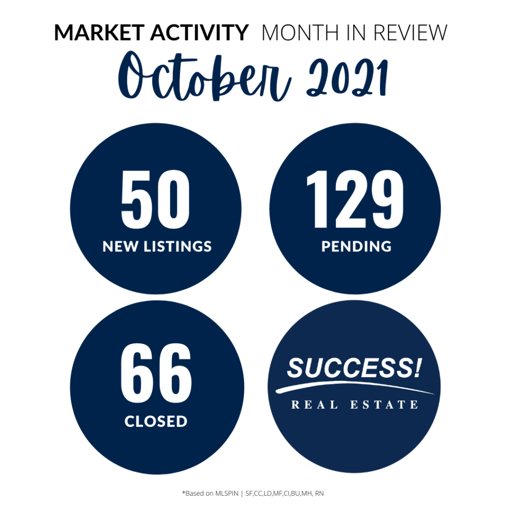 October 2021 Real Estate Market